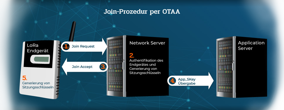 Join Prozedur per OTAA