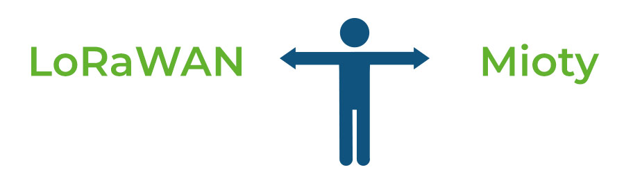 LoRaWAN - Mioty Vergleich