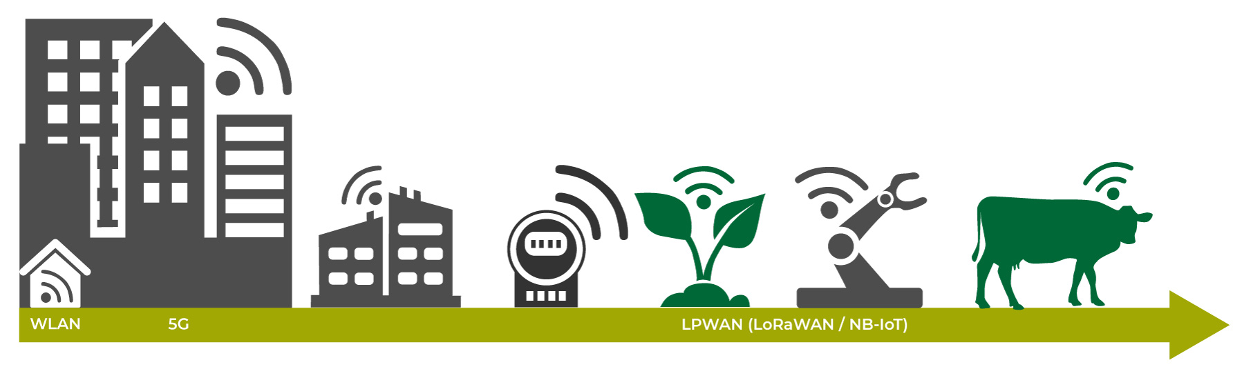 Distanz von IoT-Technologien