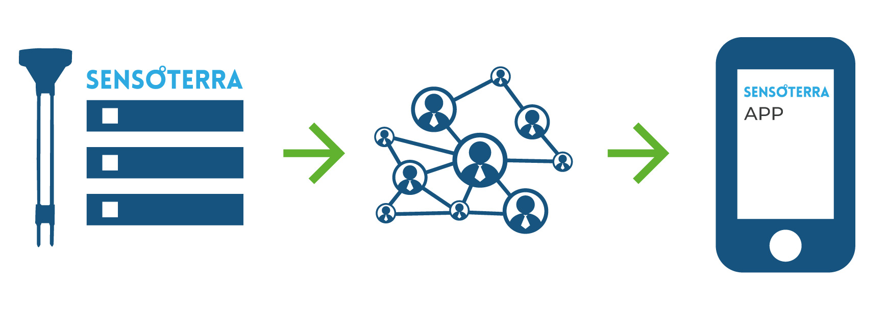 Sensoterra Onboarding 1. Möglichkeit