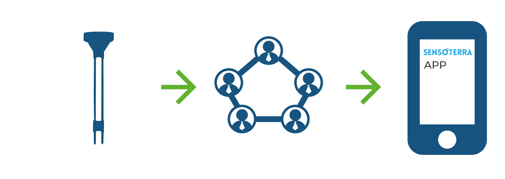 Sensoterra Onboarding 2. Möglichkeit