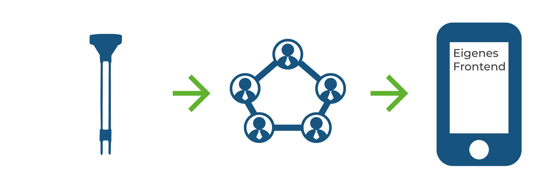 Sensoterra Onboarding 3. Möglichkeit