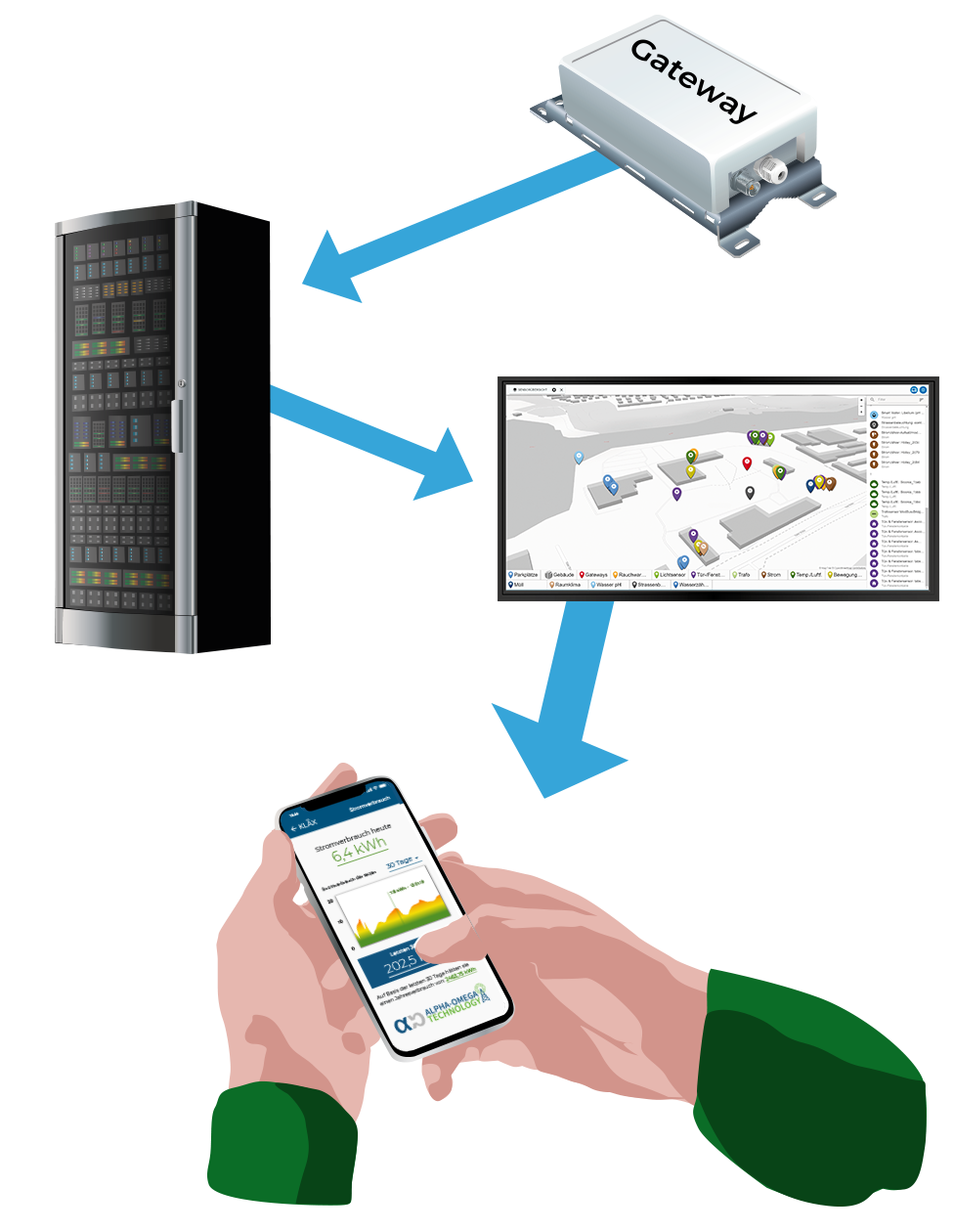 KLAX Anwendung in IoT-Projekt