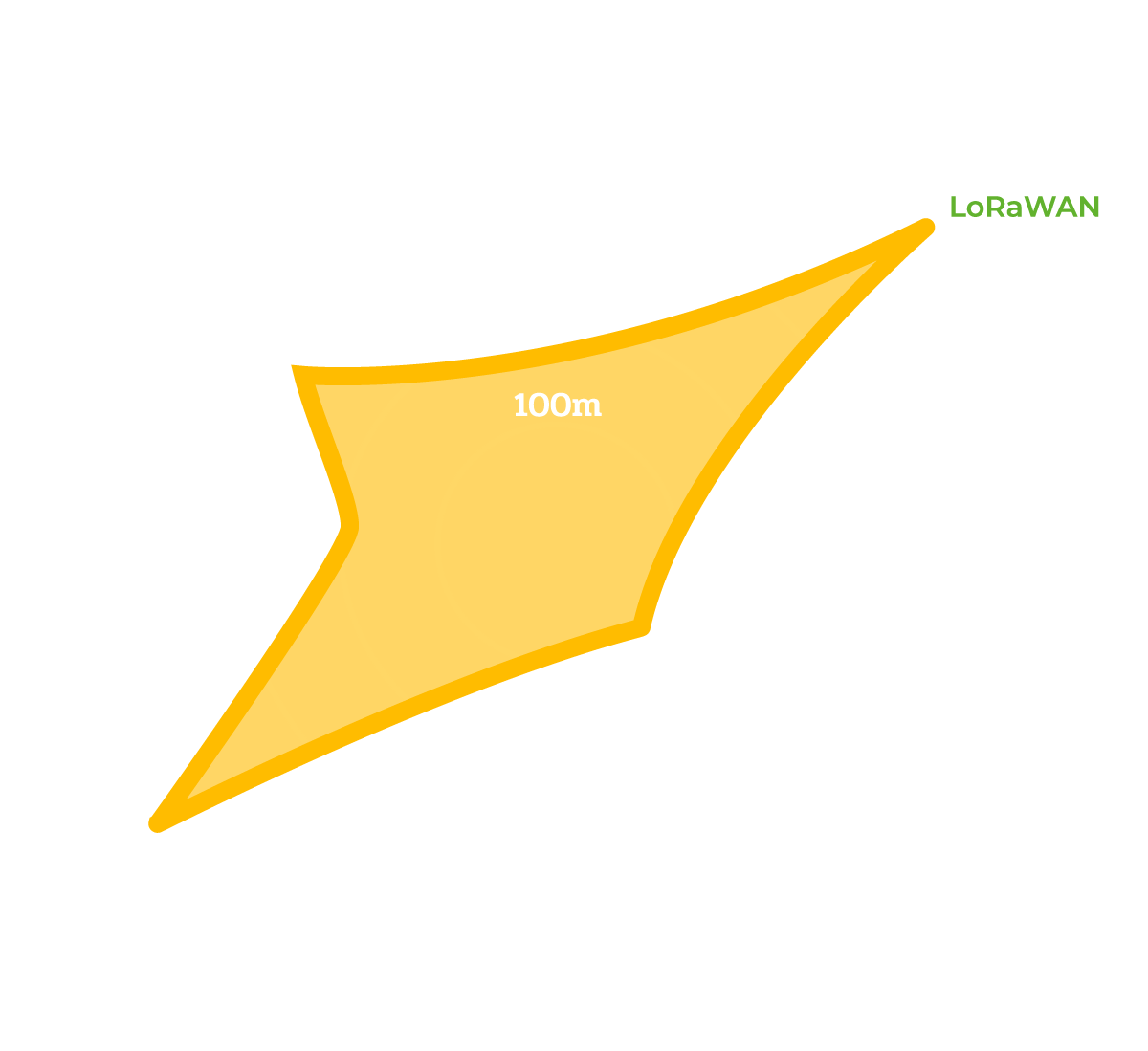 Reichweite LPWAN Technologie