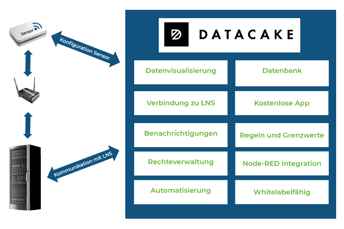 IoT-Plattform Datacake - was ist drin