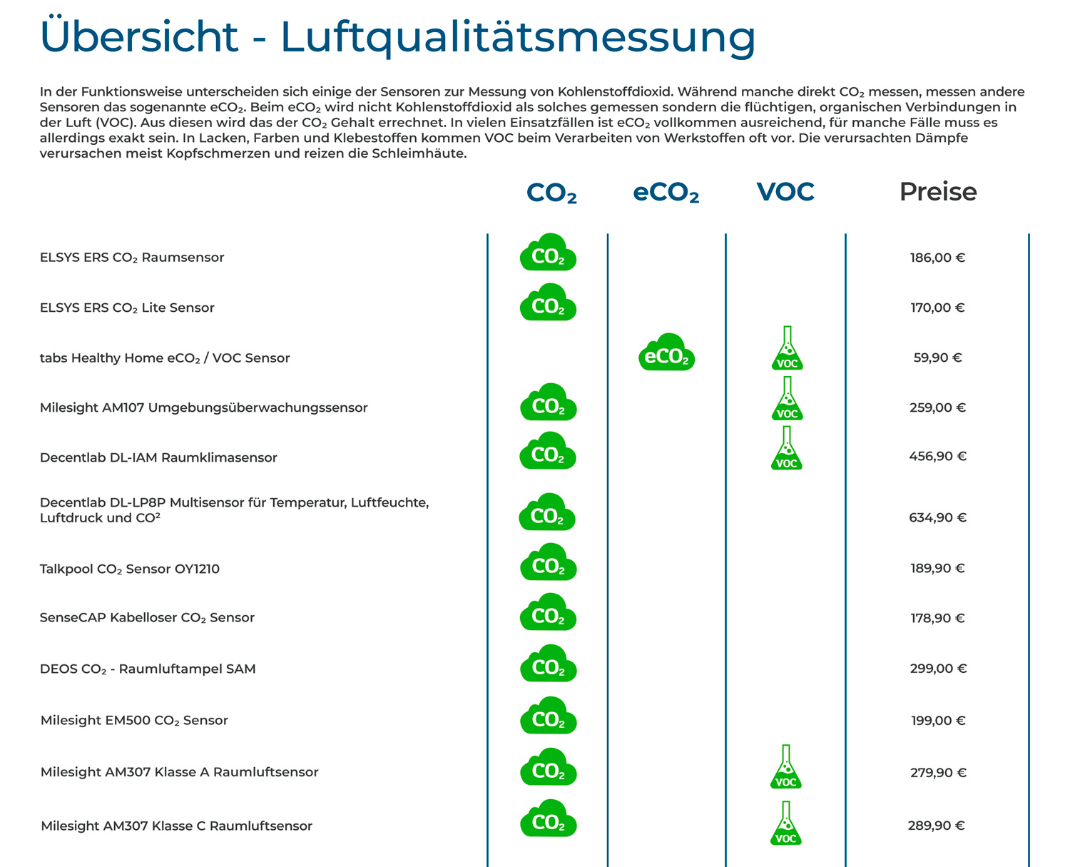 Übersicht CO2 und VOC Sensoren