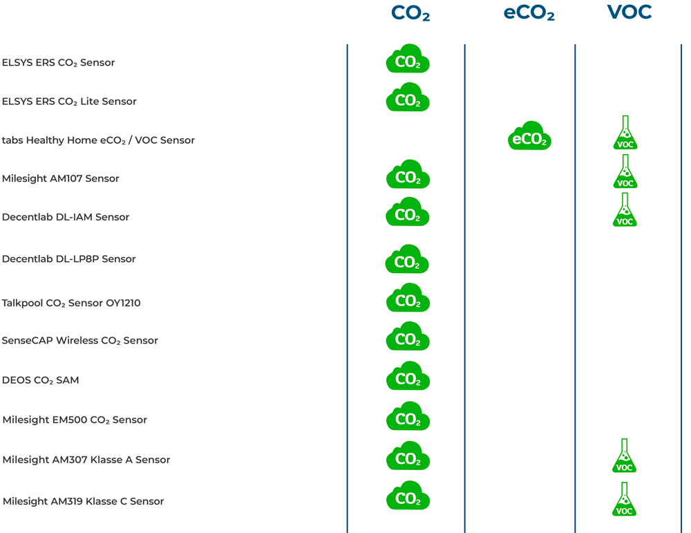 Übersicht CO2 und VOC Sensoren