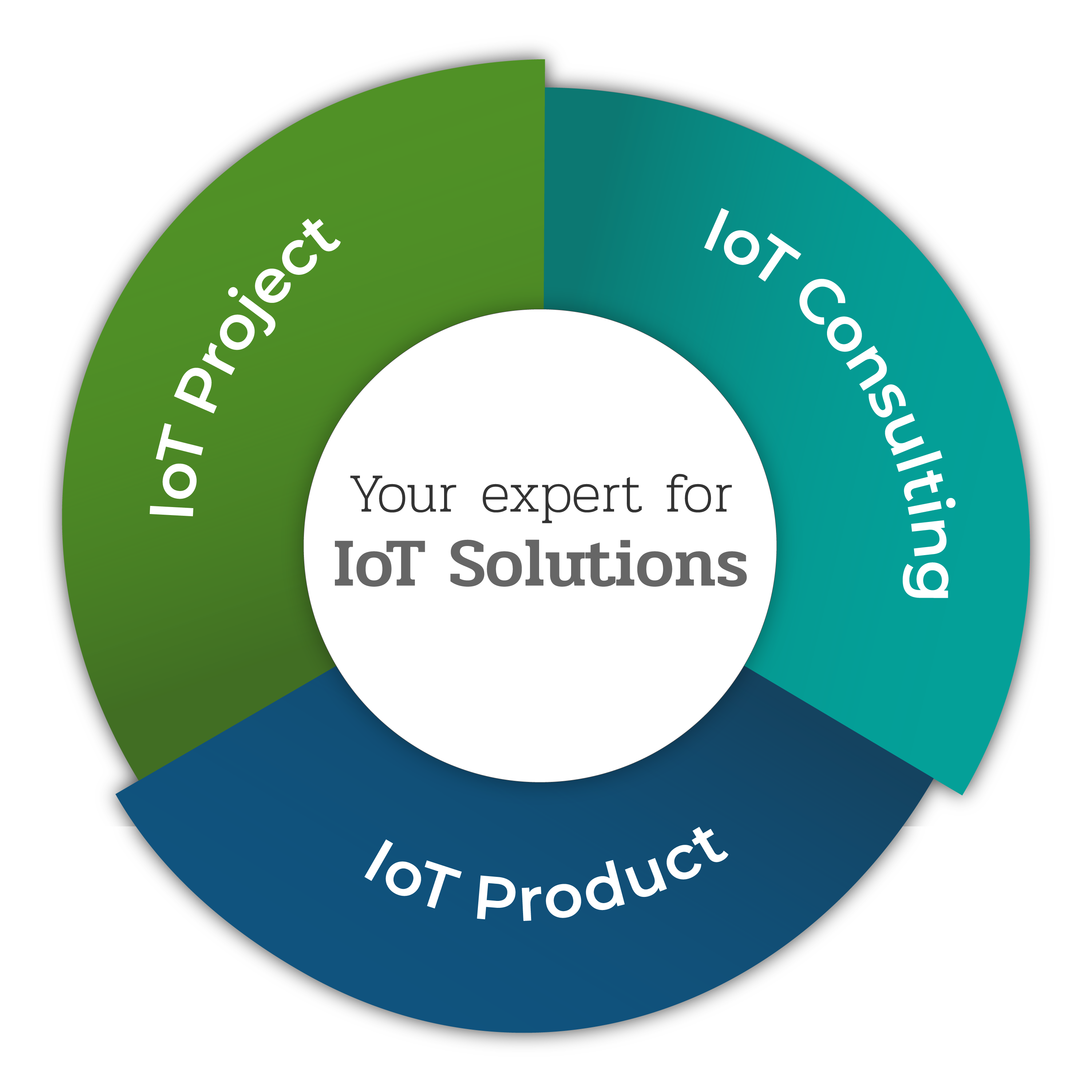IoT-Projekt, IoT-Beratung und IoT-Produkte - Ihr Experte für IoT-Lösungen
