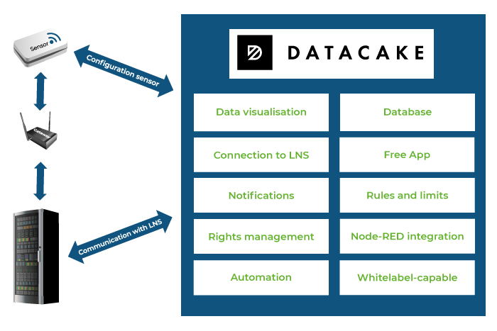 IoT-Plattform Datacake - was ist drin
